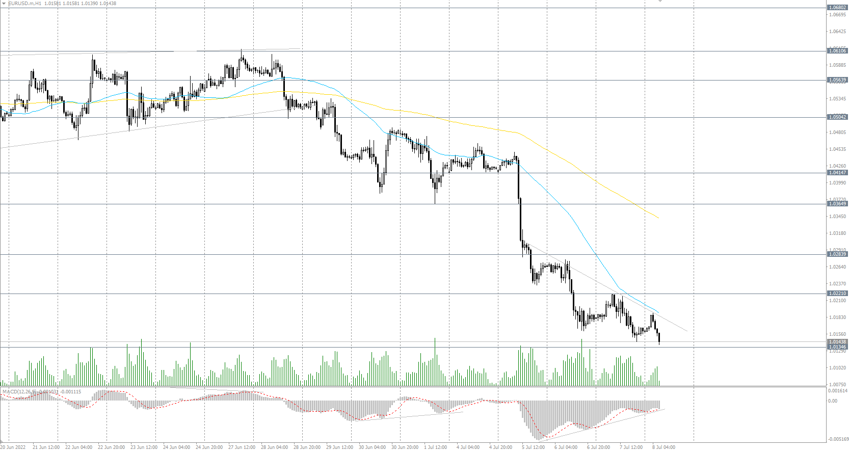  The EUR/USD currency pair 