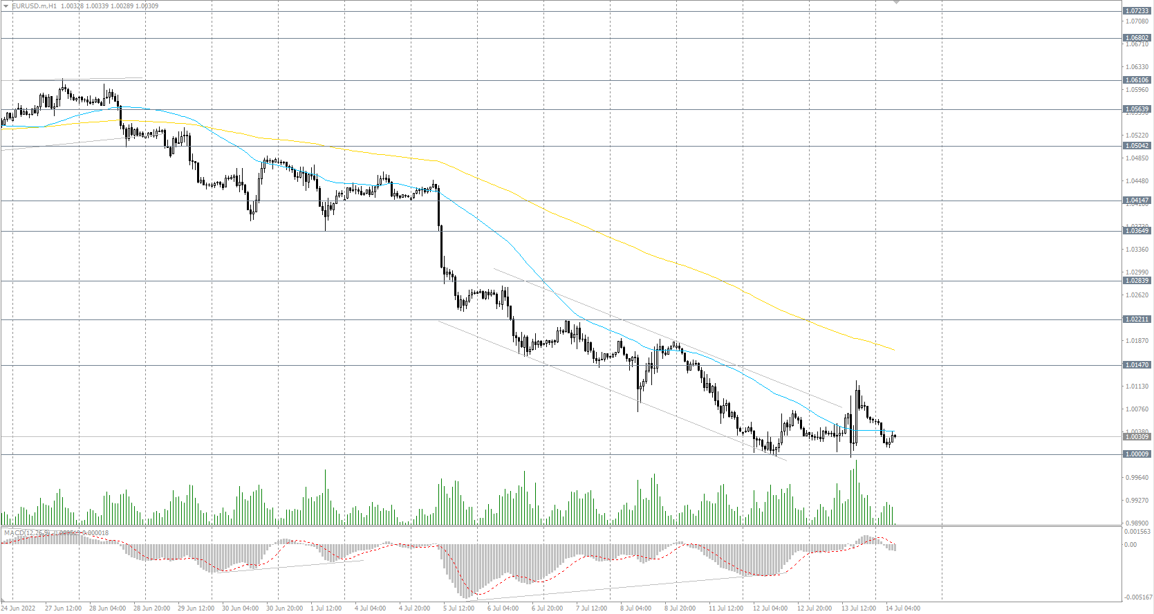 The EUR/USD currency pair