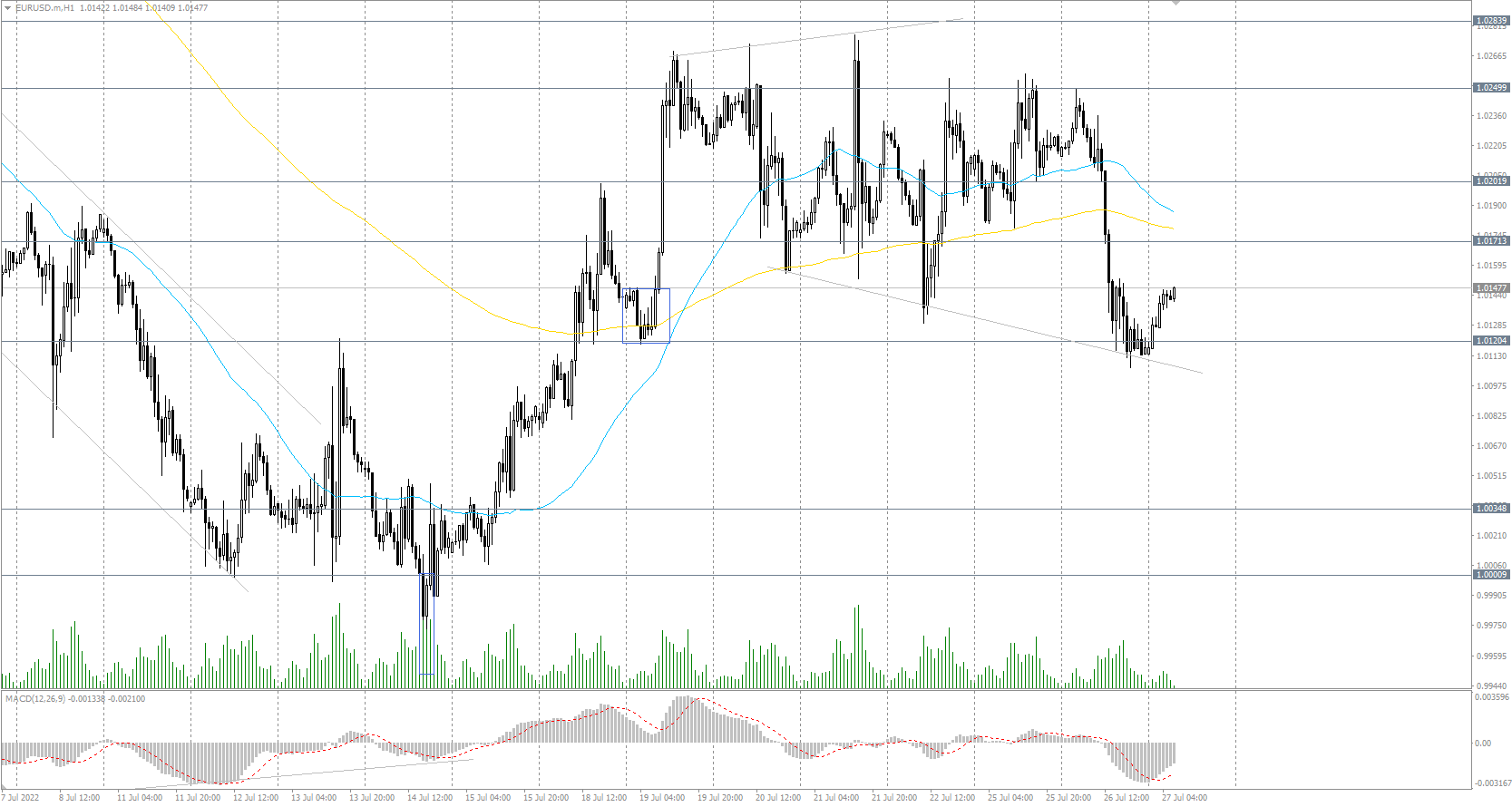 The EUR/USD currency pair