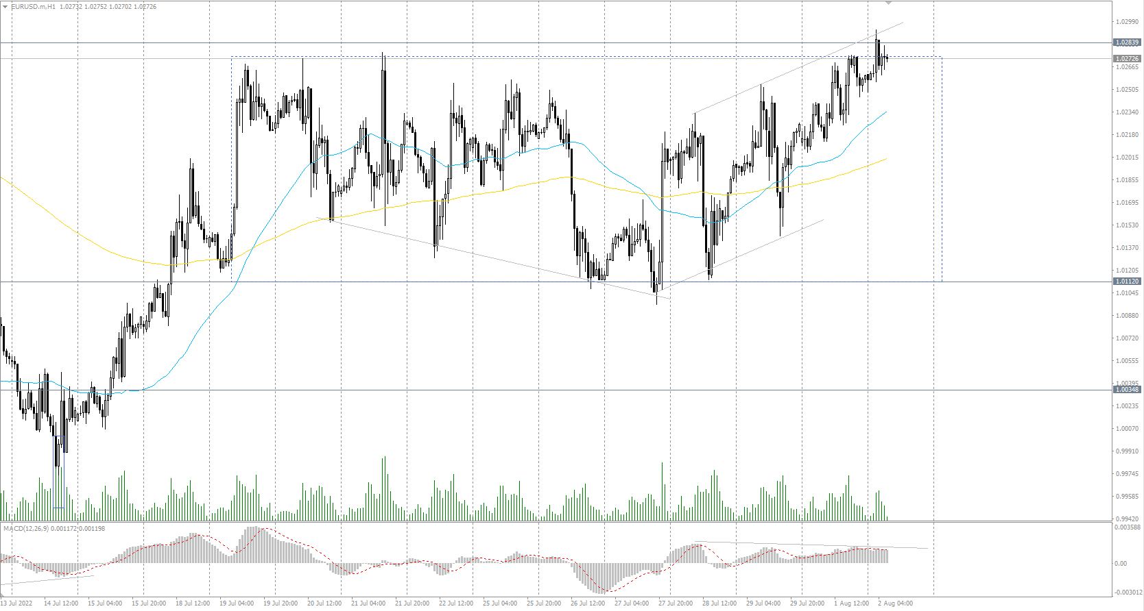 The EUR/USD currency pair