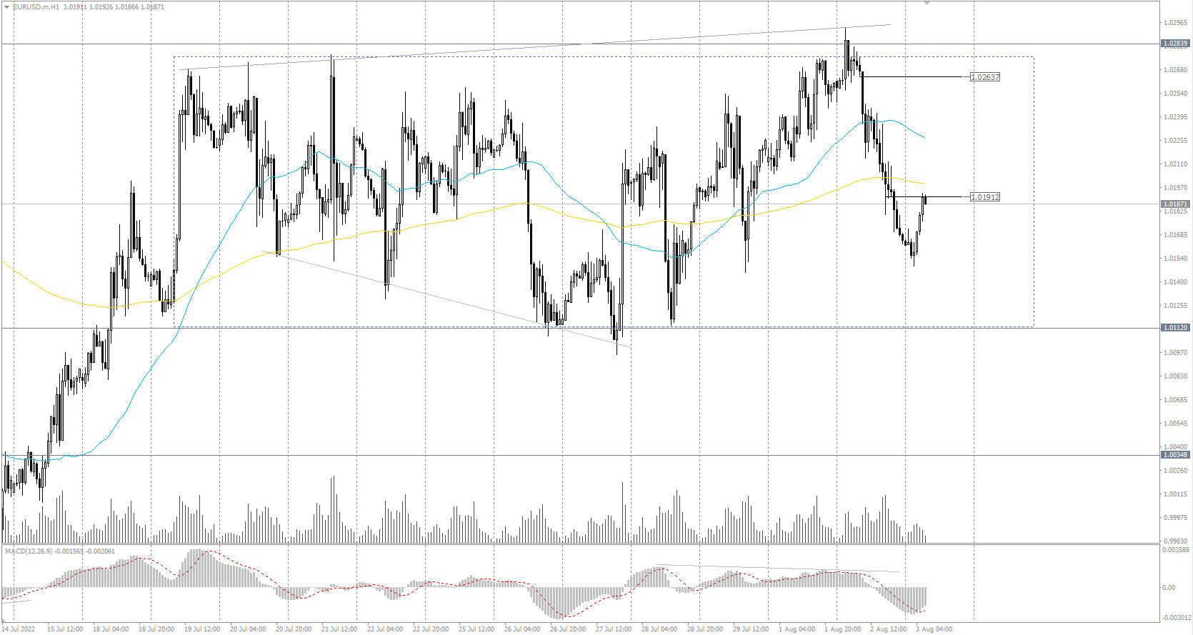  The EUR/USD currency pair 