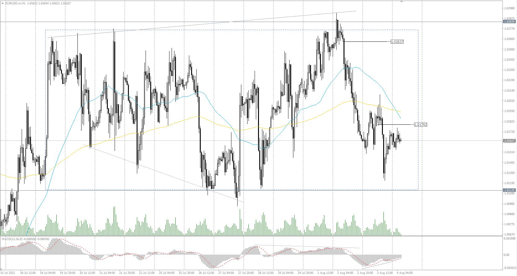  The EUR/USD currency pair 