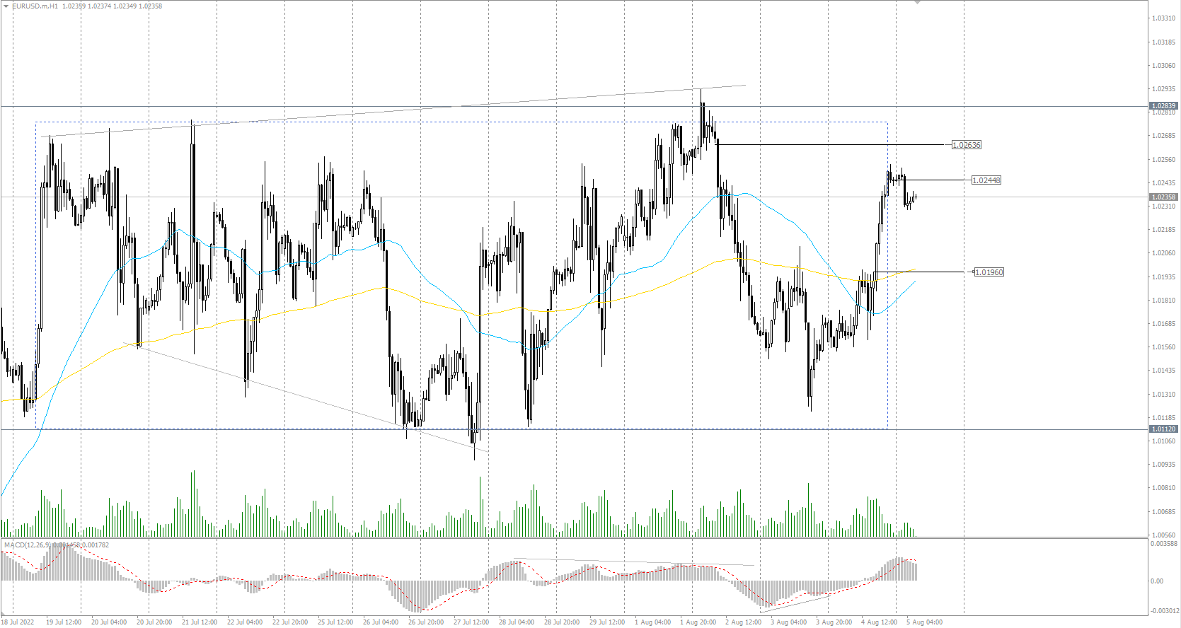 The EUR/USD currency pair