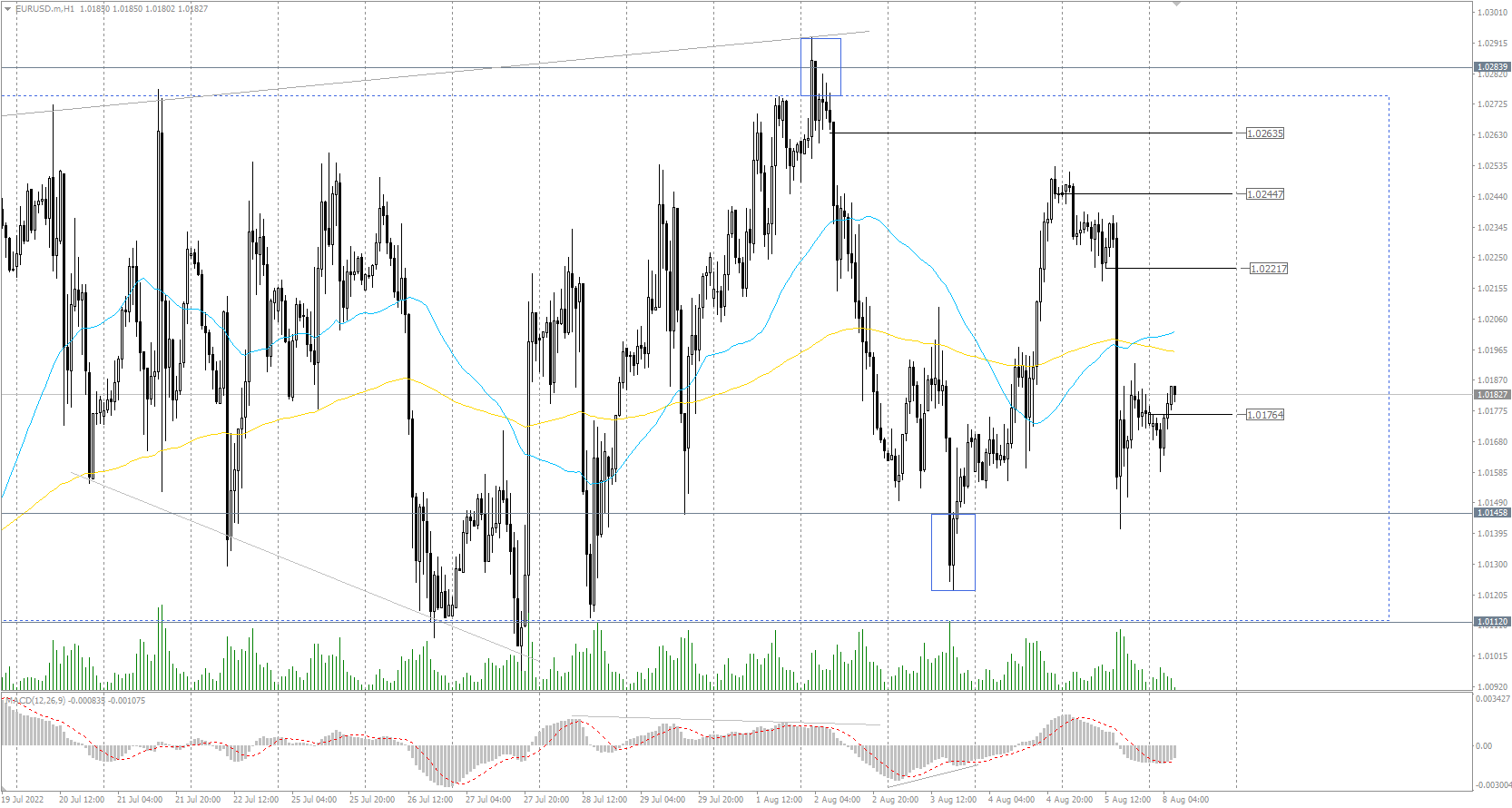 The EUR/USD currency pair