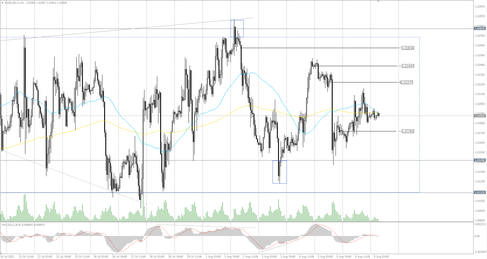 The EUR/USD currency pair