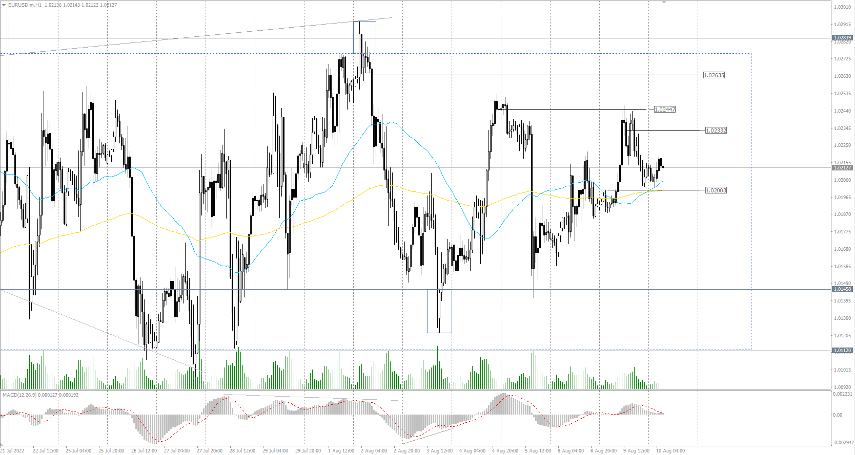 The EUR/USD currency pair