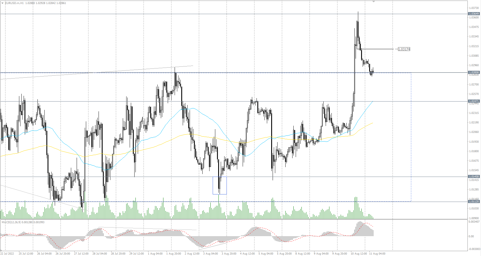The EUR/USD currency pair