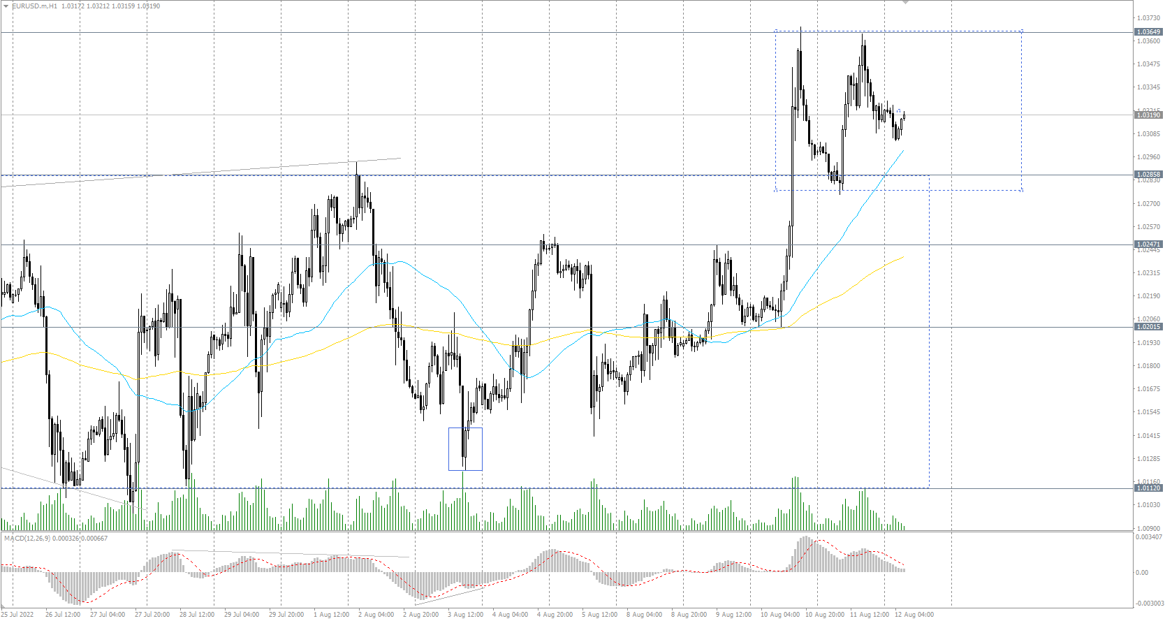 The EUR/USD currency pair