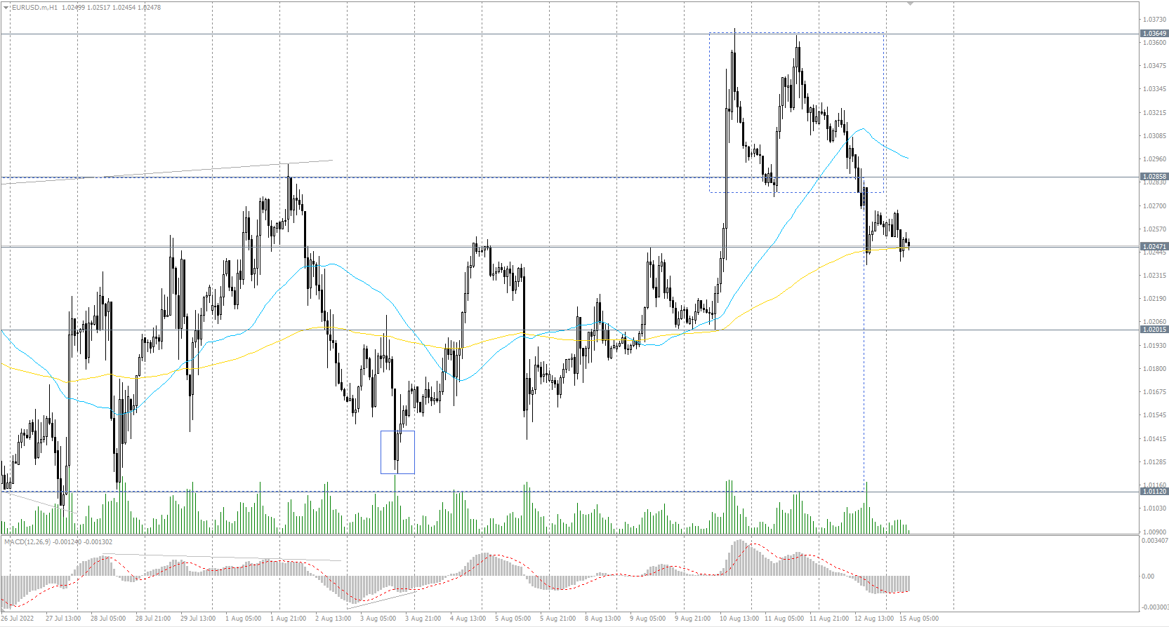 The EUR/USD currency pair