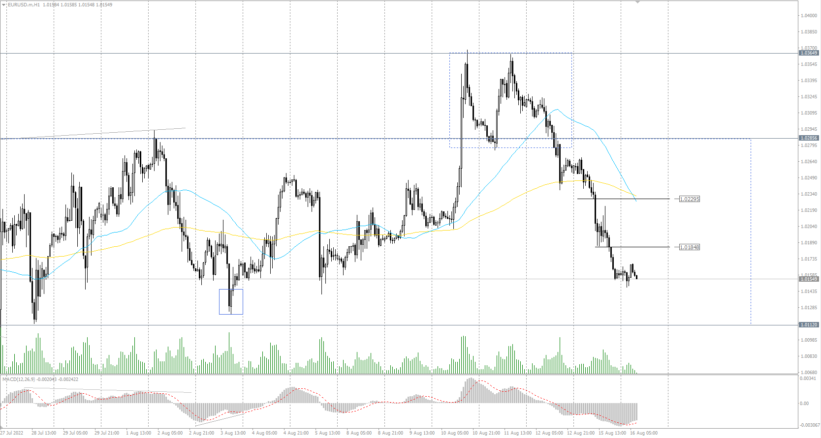 The EUR/USD currency pair
