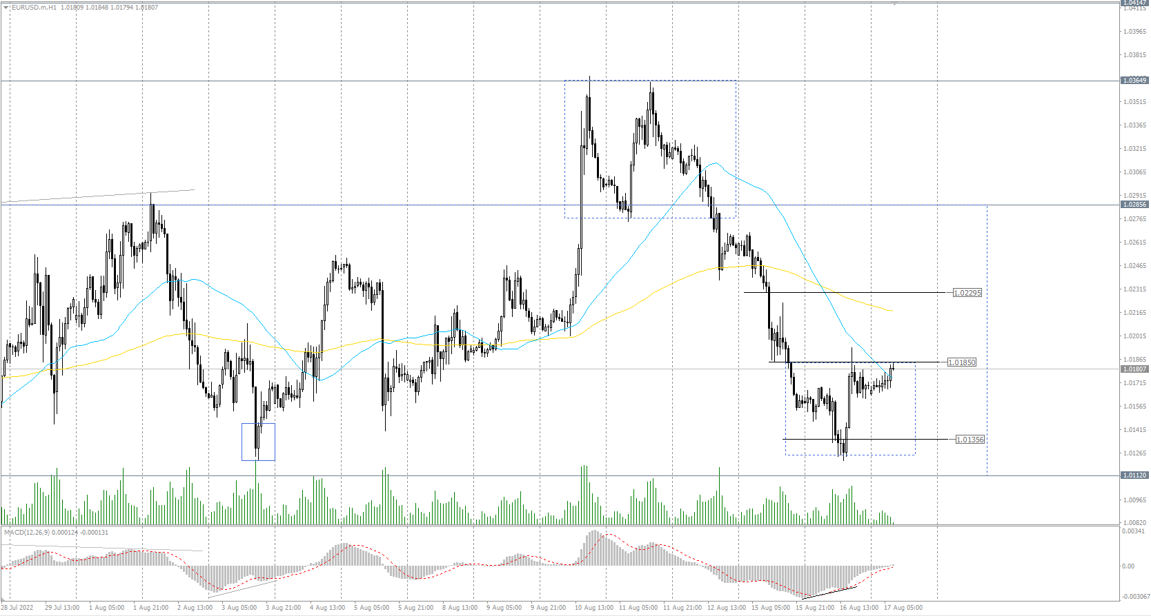 The EUR/USD currency pair