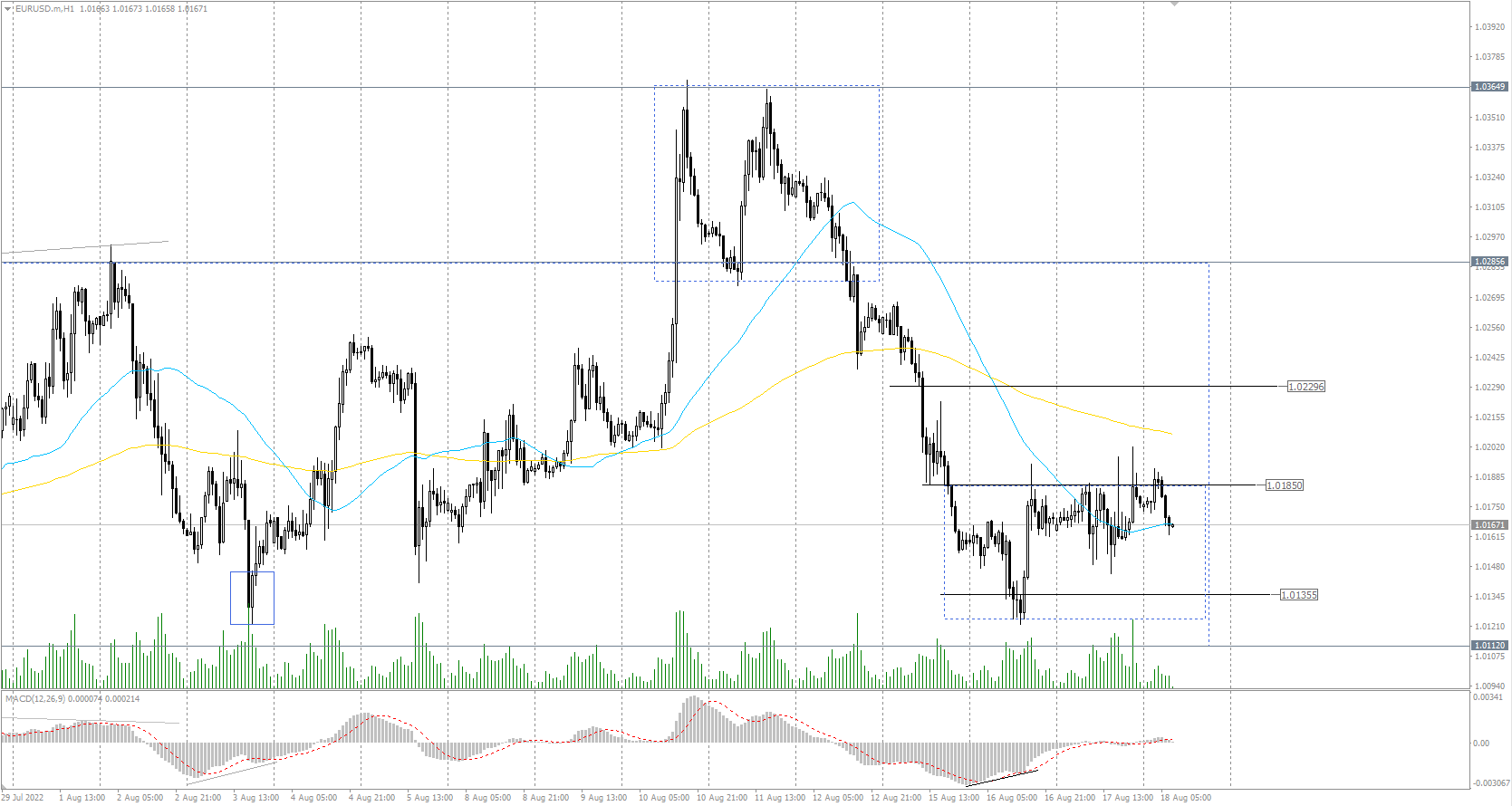 The EUR/USD currency pair