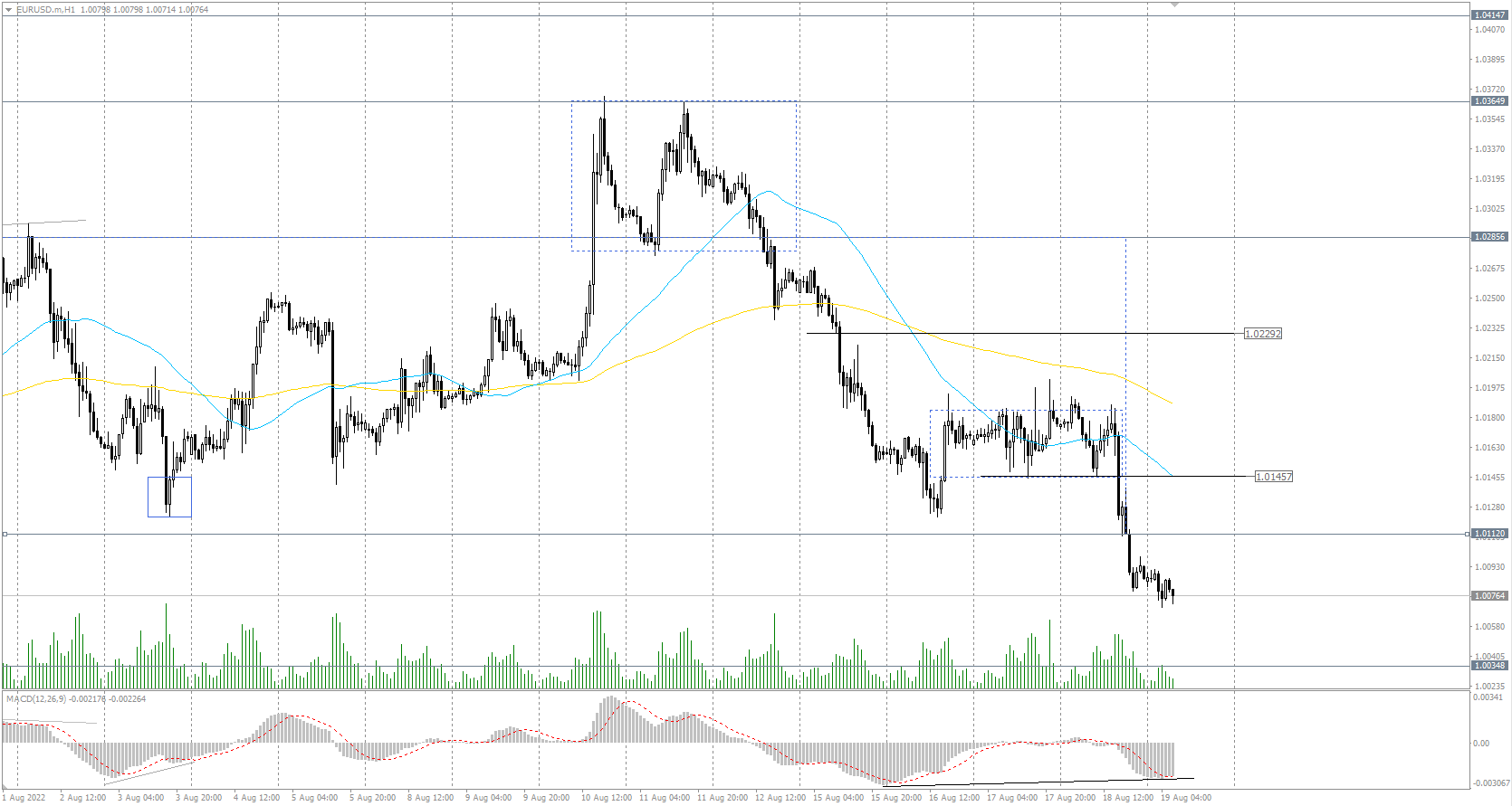The EUR/USD currency pair