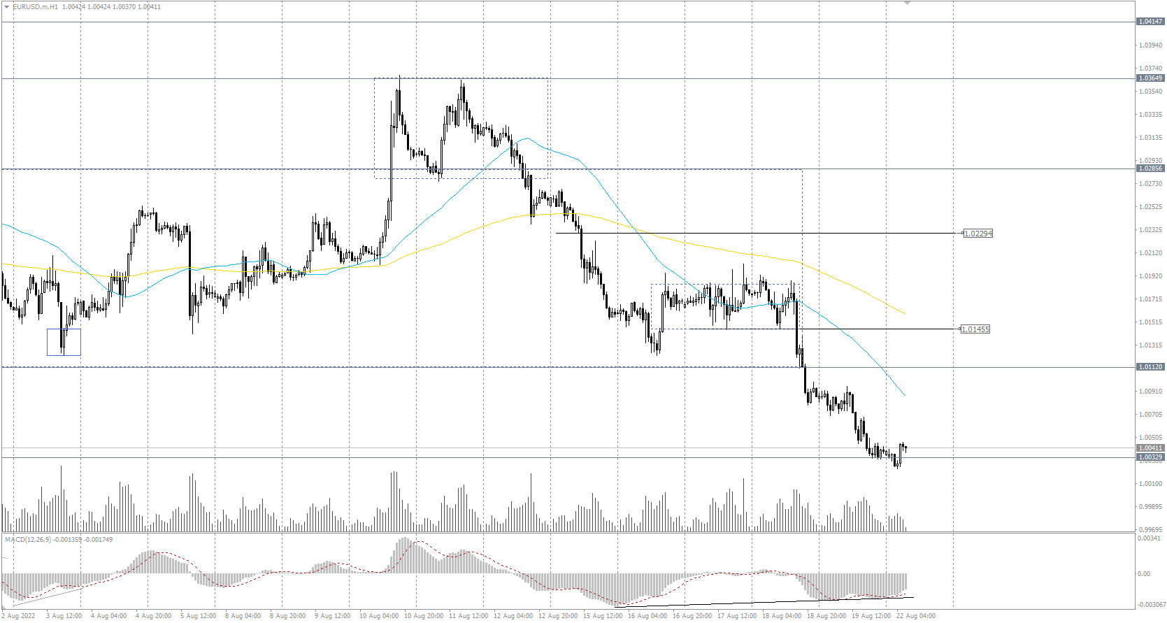 The EUR/USD currency pair