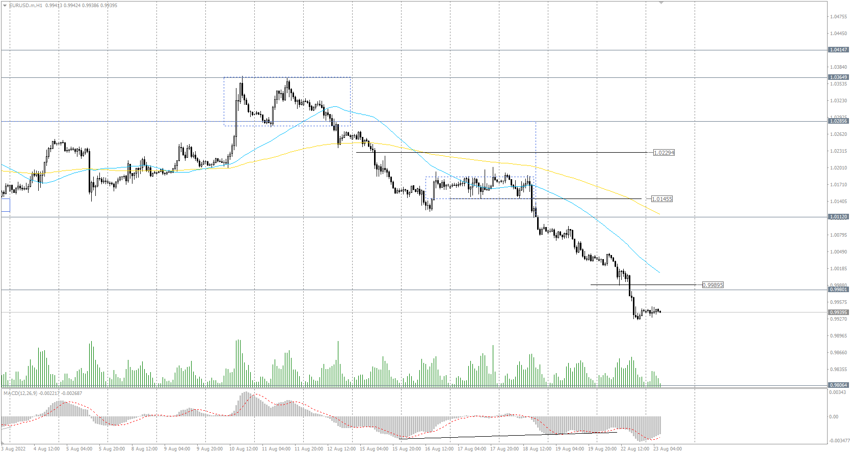 The EUR/USD currency pair