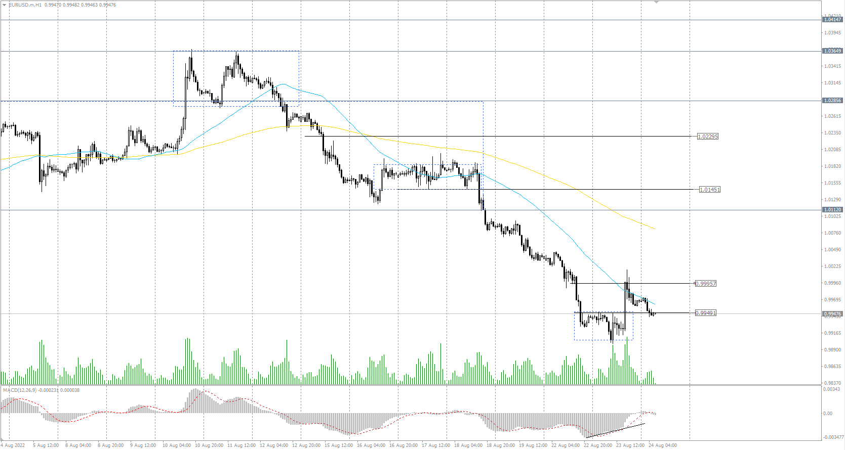 The EUR/USD currency pair