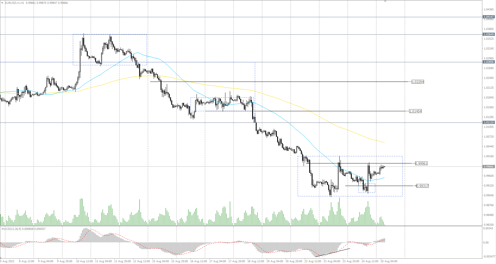 The EUR/USD currency pair