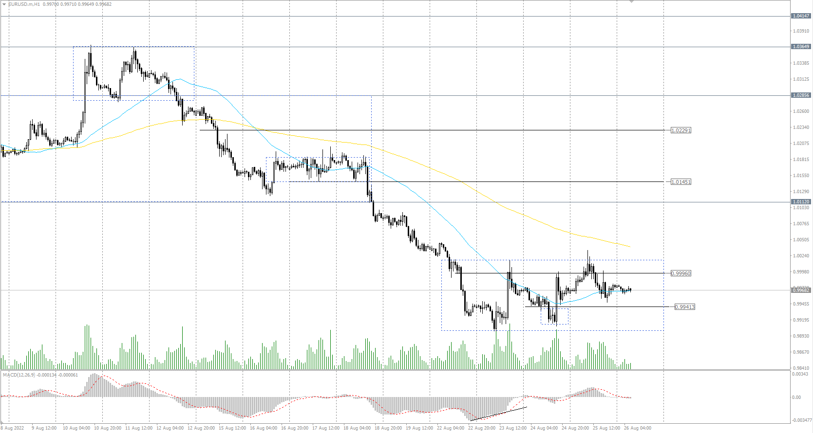 The EUR/USD currency pair