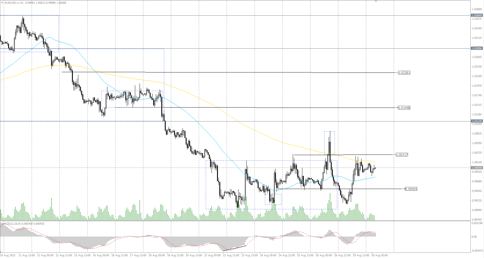  The EUR/USD currency pair 