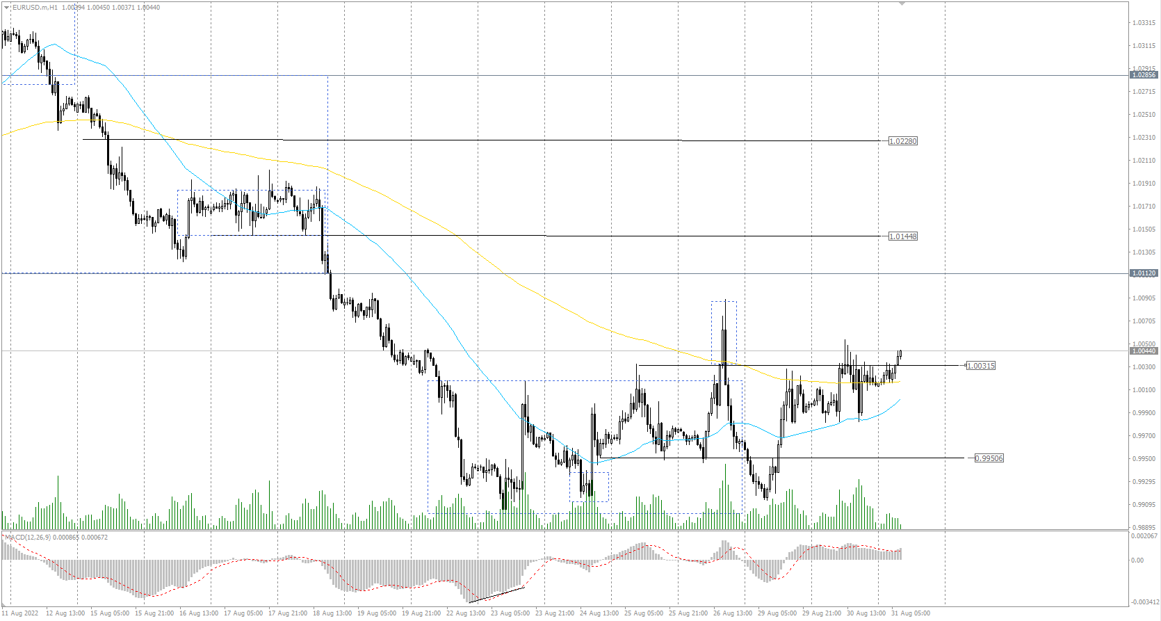 The EUR/USD currency pair