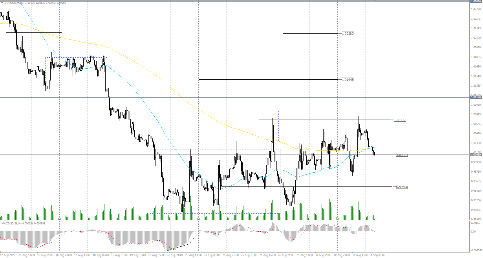 The EUR/USD currency pair