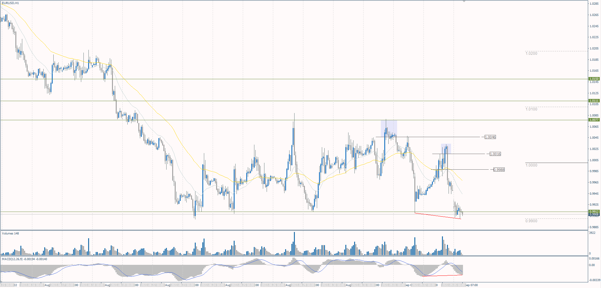 The EUR/USD currency pair