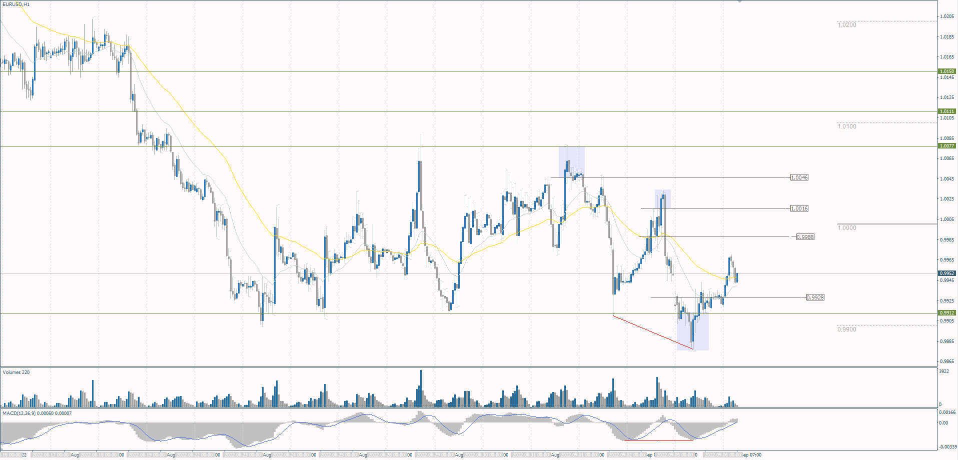The EUR/USD currency pair