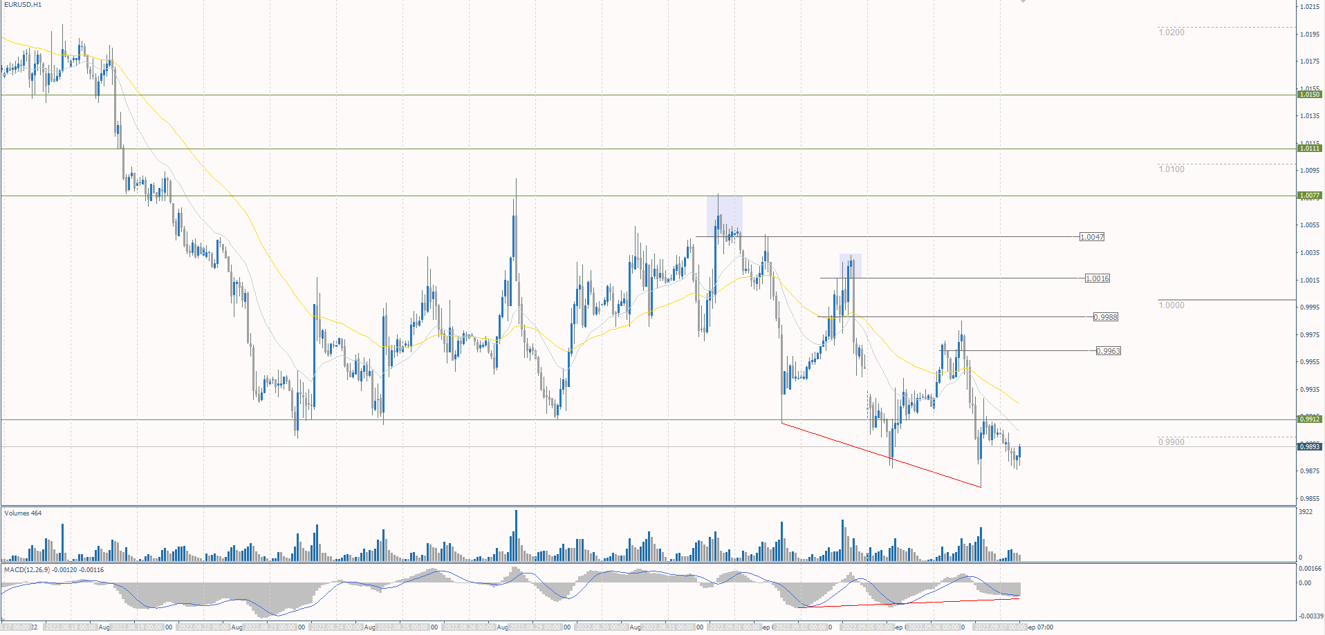 The EUR/USD currency pair