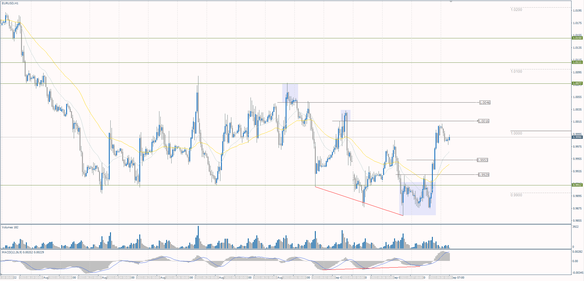 The EUR/USD currency pair