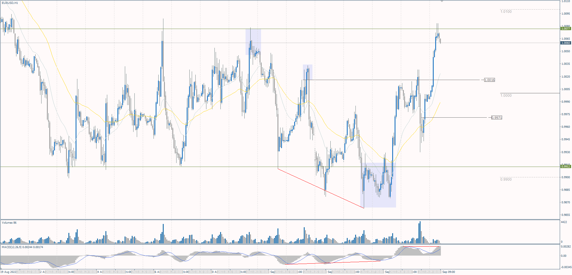 The EUR/USD currency pair