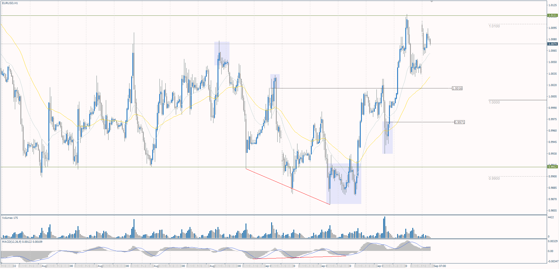  The EUR/USD currency pair 