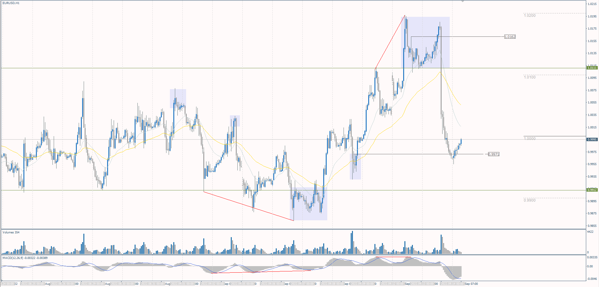 The EUR/USD currency pair