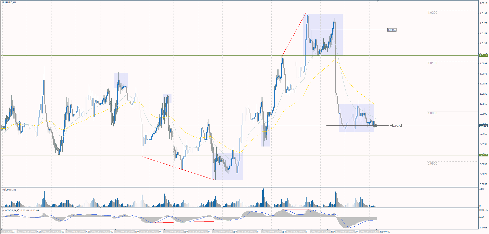 The EUR/USD currency pair