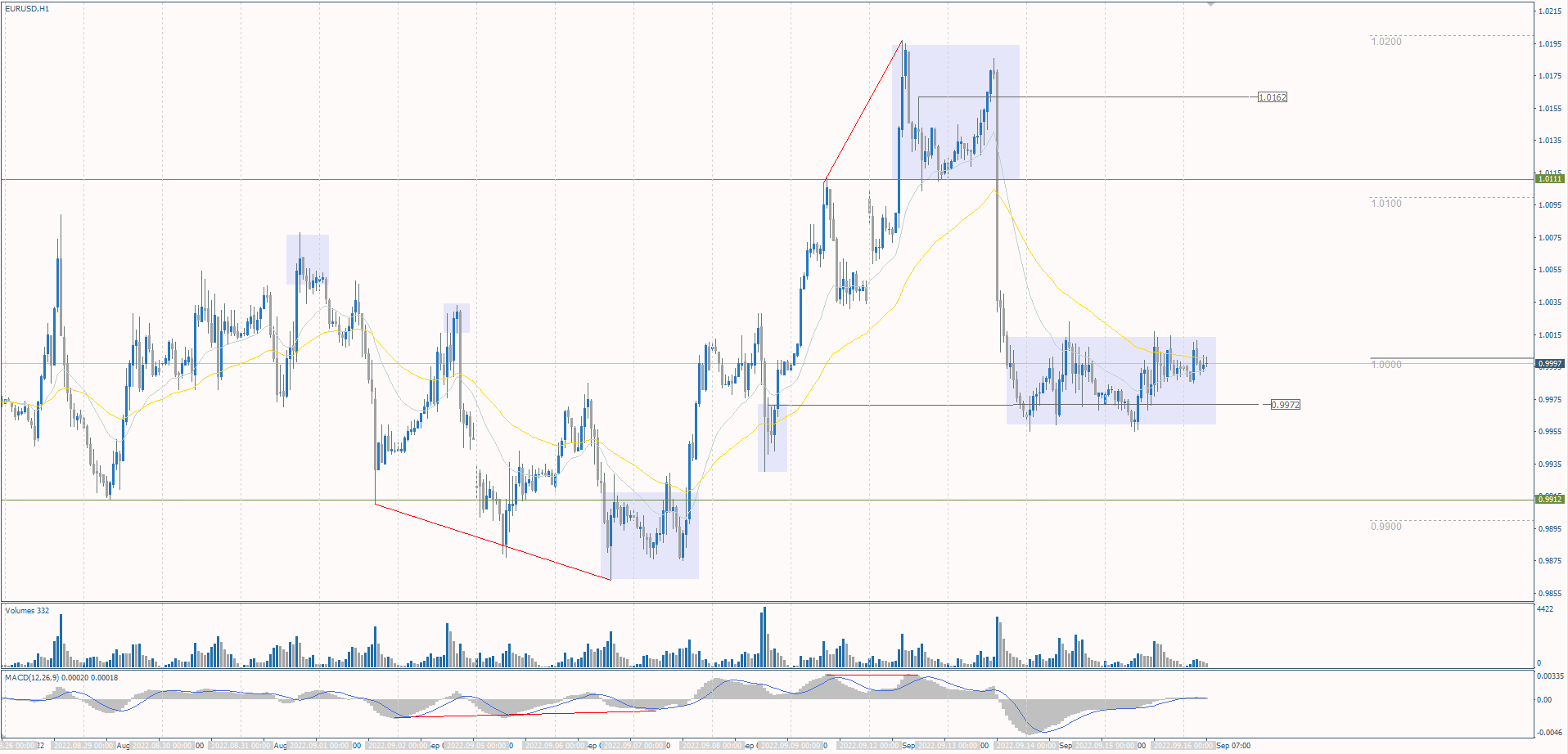 The EUR/USD currency pair