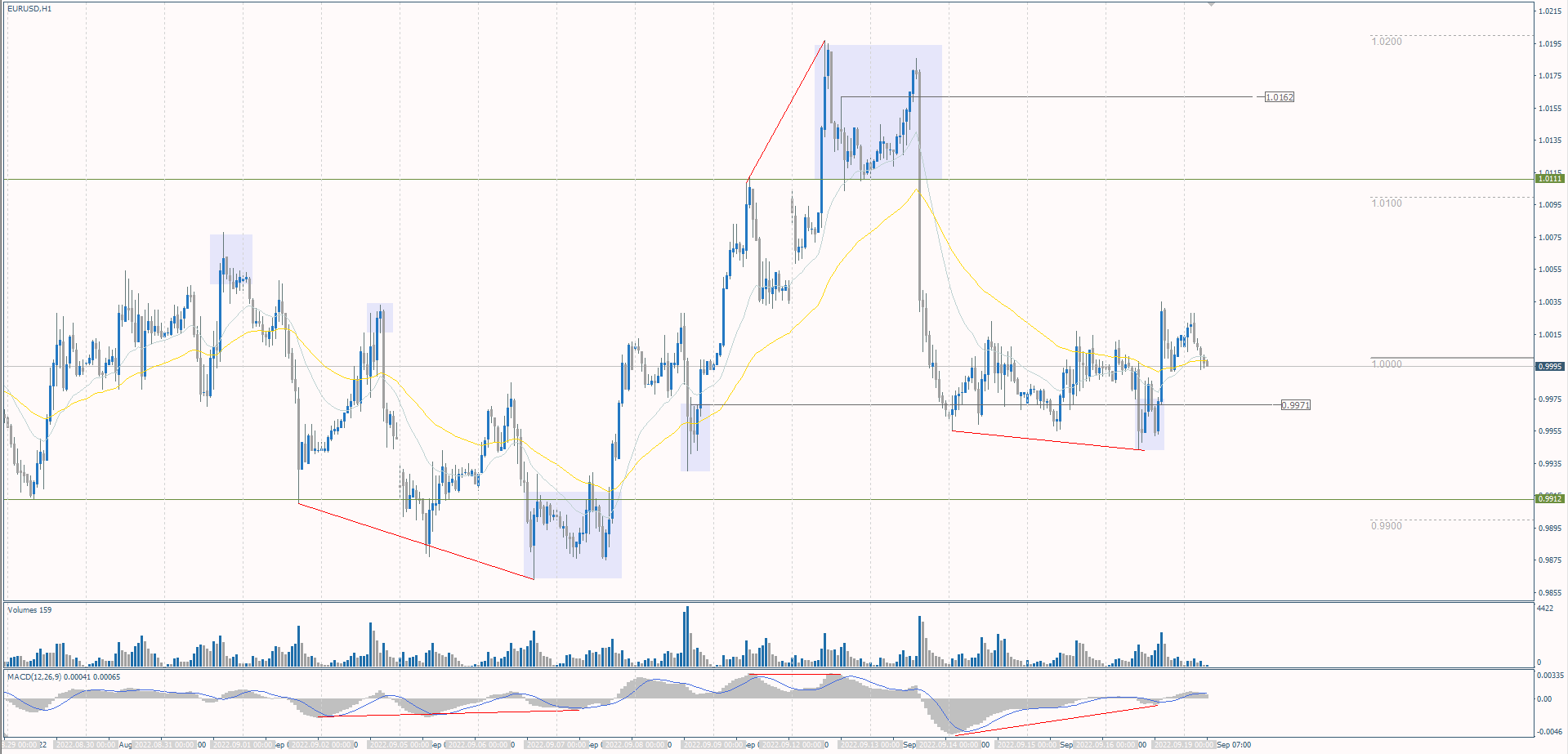 The EUR/USD currency pair