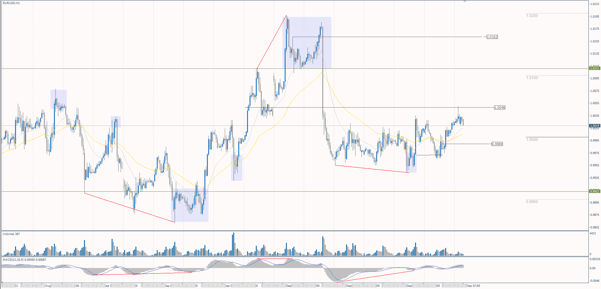 The EUR/USD currency pair