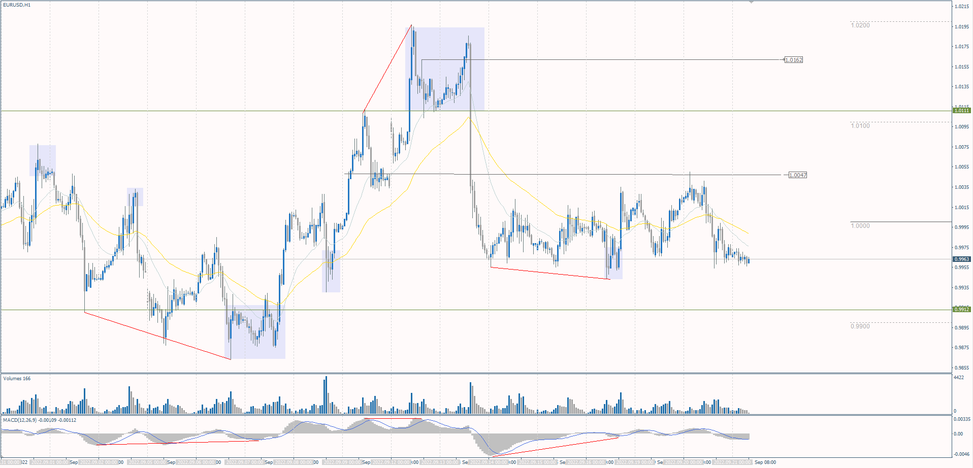 The EUR/USD currency pair
