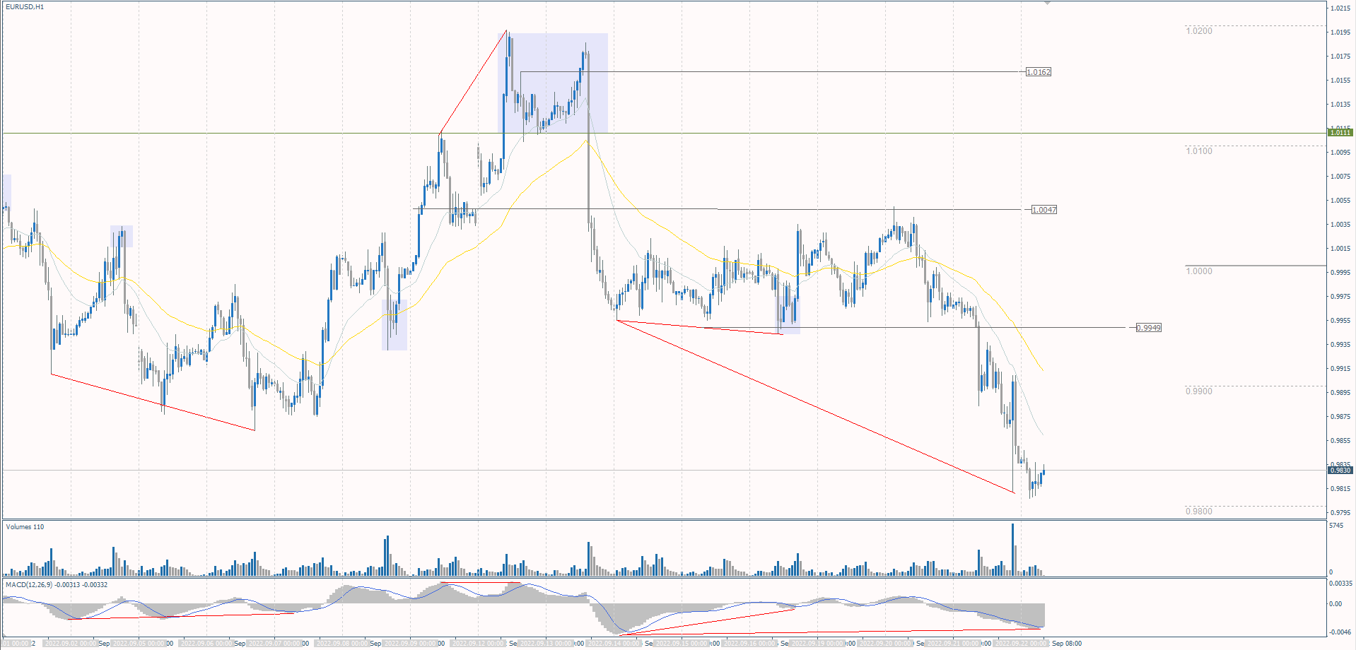 The EUR/USD currency pair