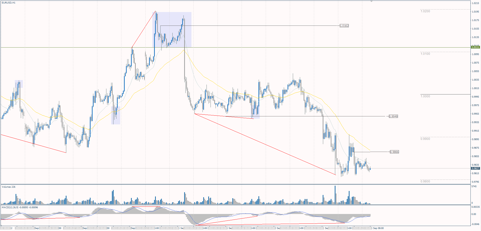 The EUR/USD currency pair