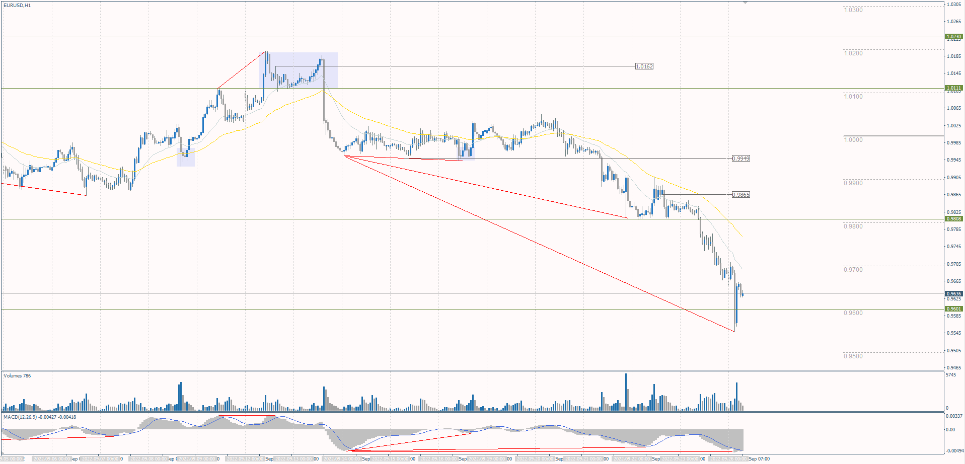 The EUR/USD currency pair
