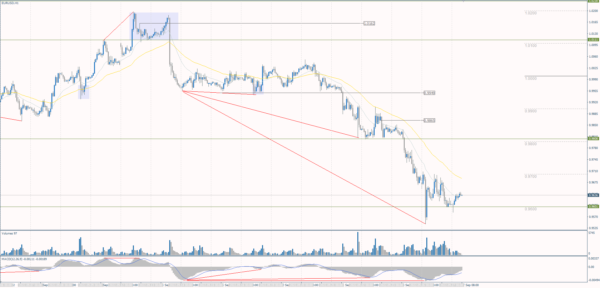 The EUR/USD currency pair