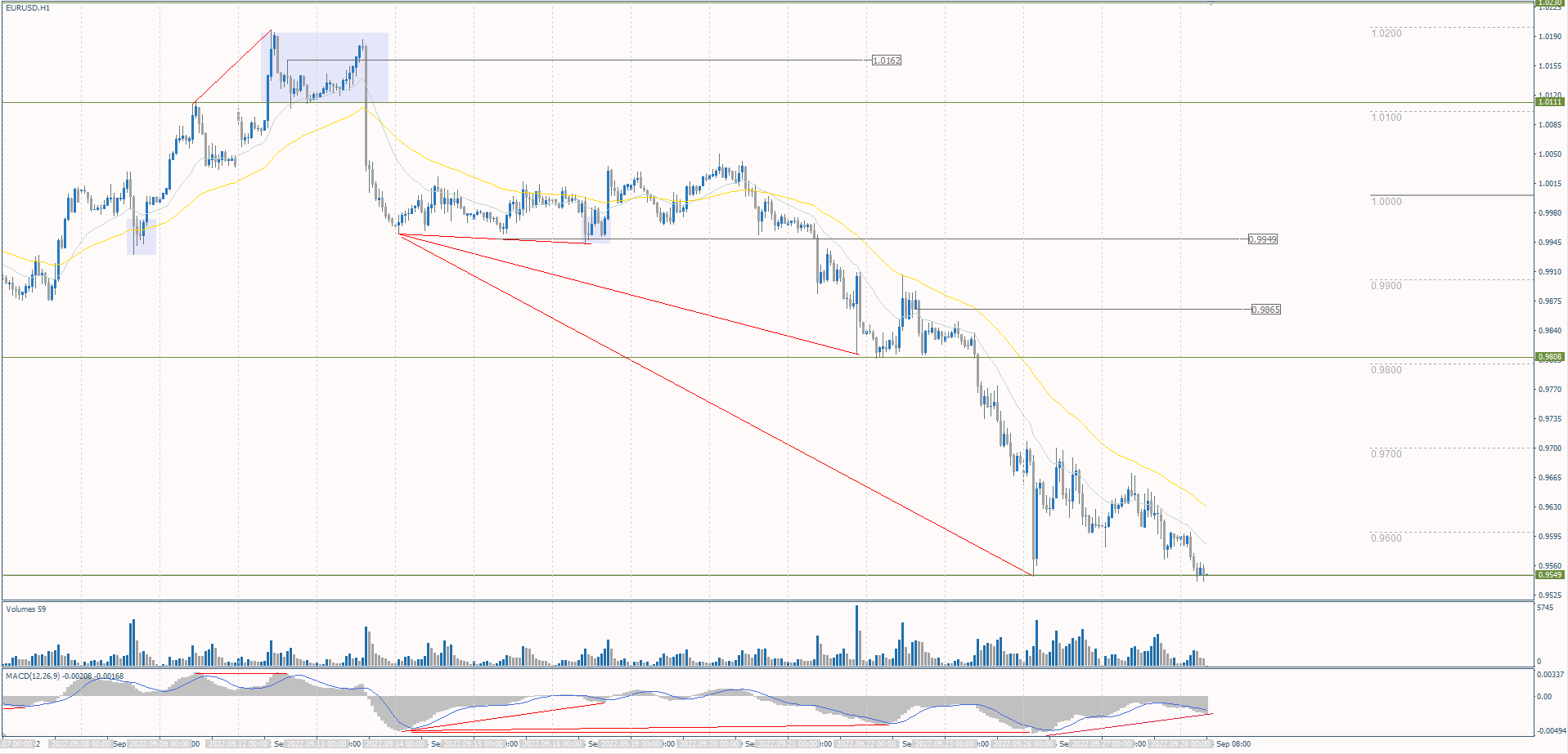 The EUR/USD currency pair