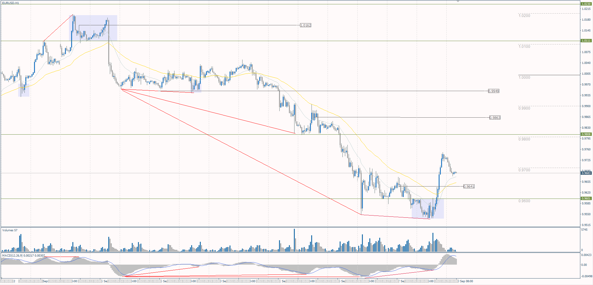 The EUR/USD currency pair