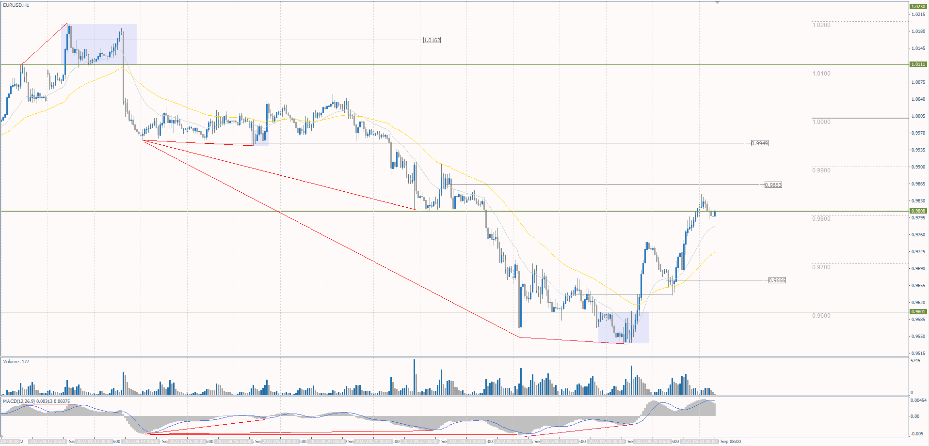 The EUR/USD currency pair