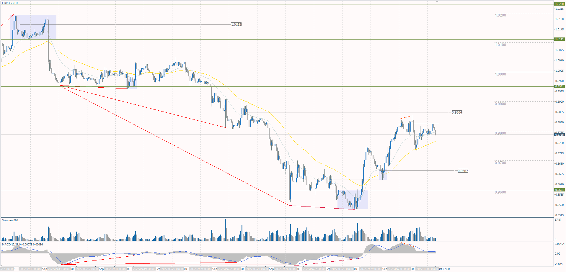The EUR/USD currency pair