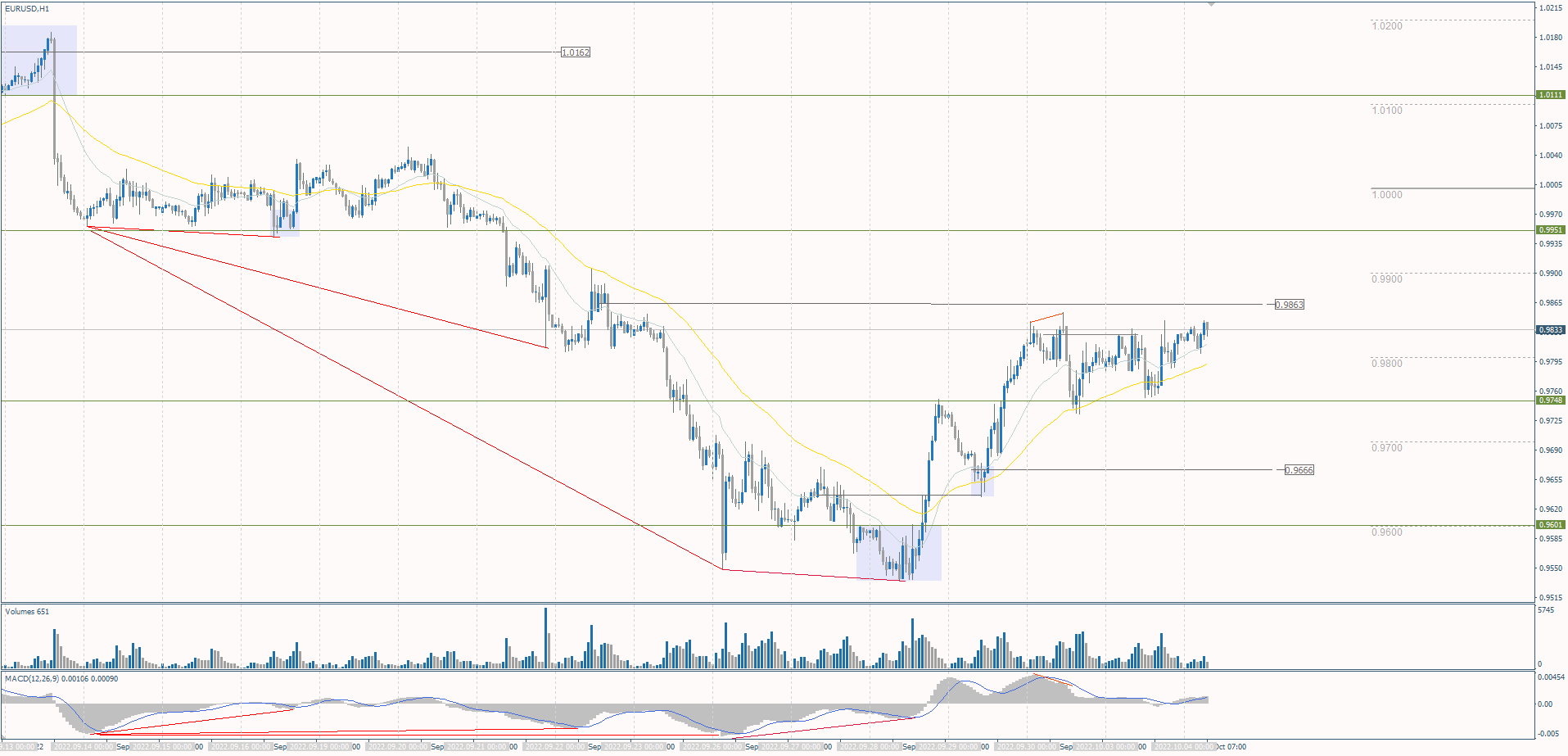 The EUR/USD currency pair