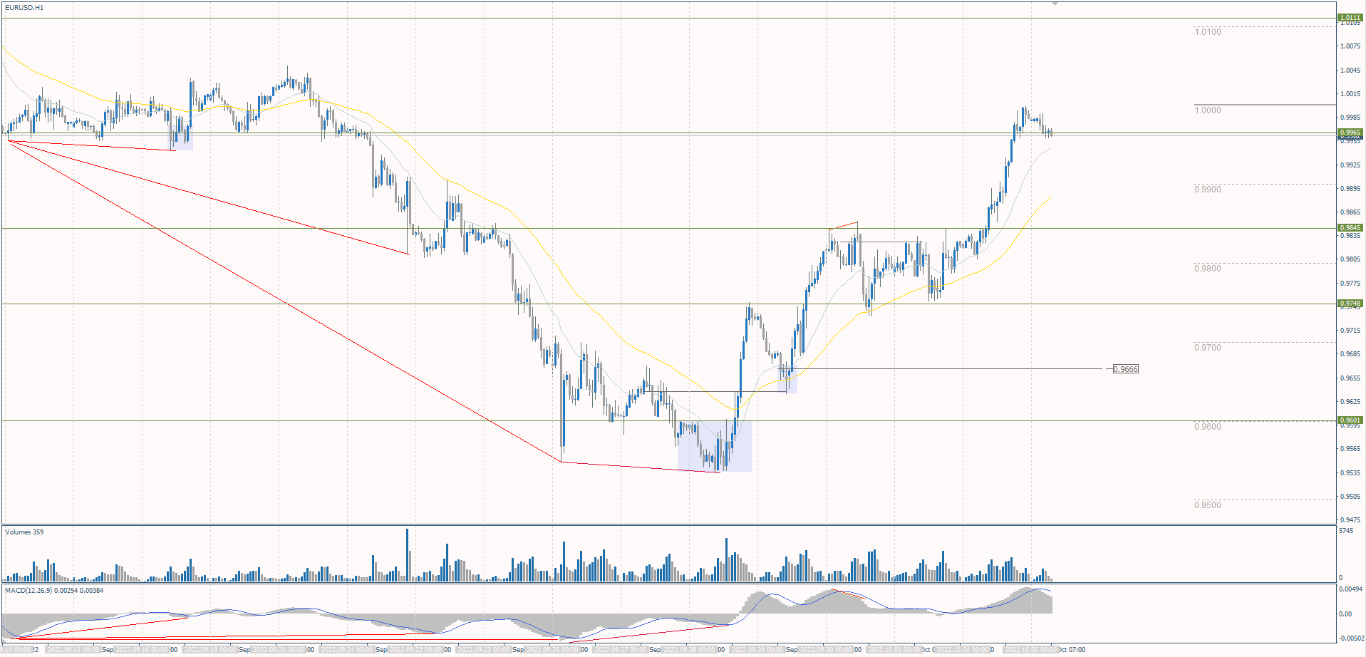 The EUR/USD currency pair