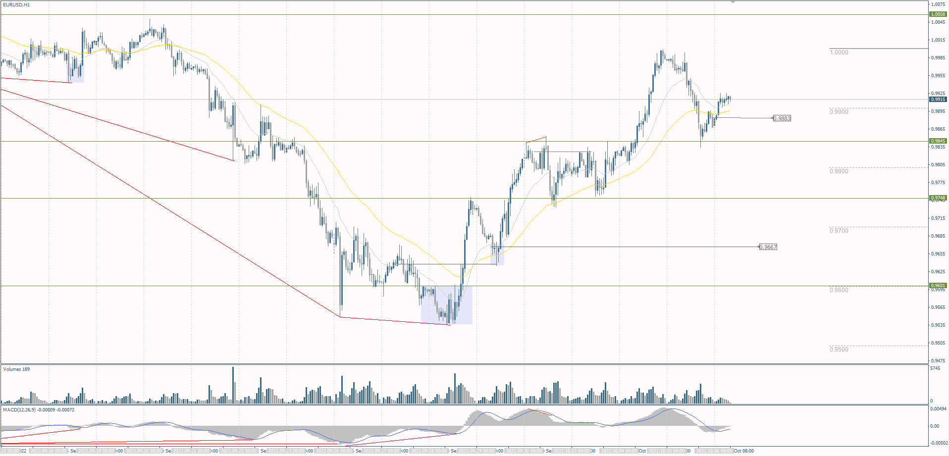 The EUR/USD currency pair