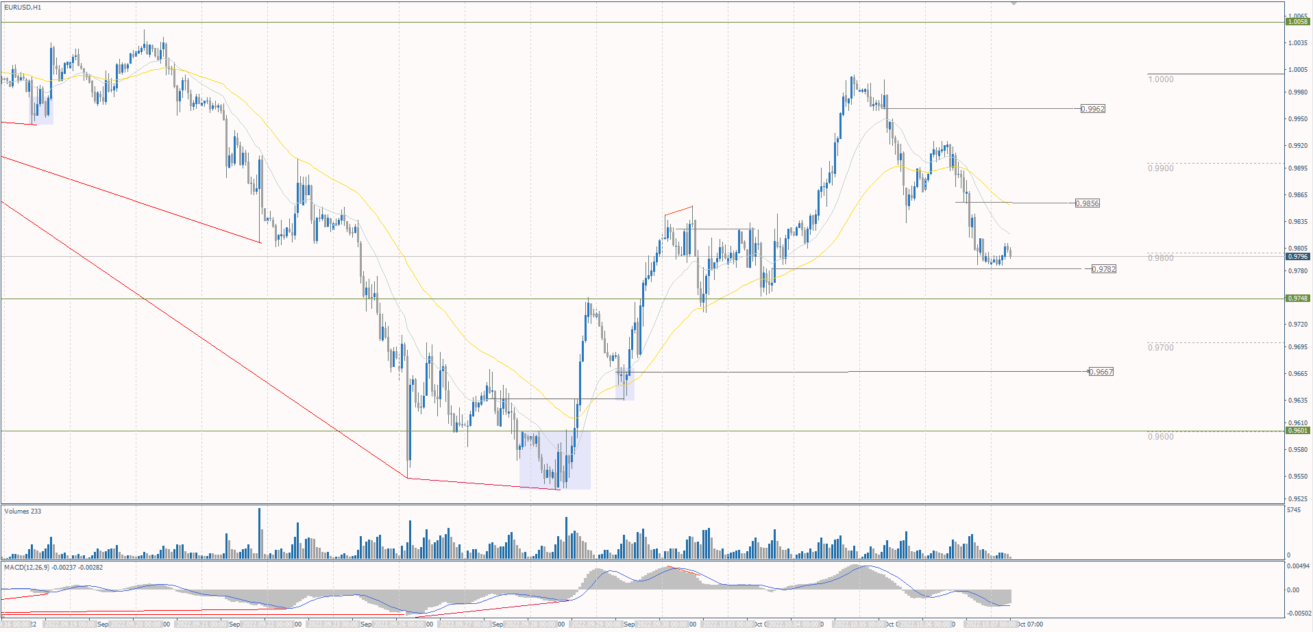 The EUR/USD currency pair