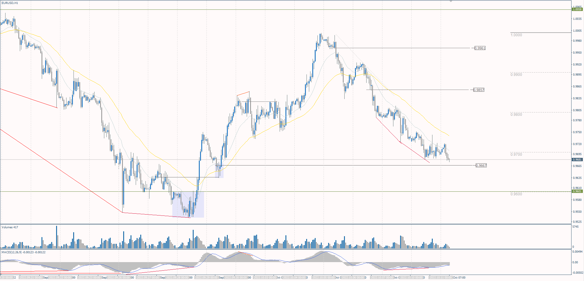 The EUR/USD currency pair